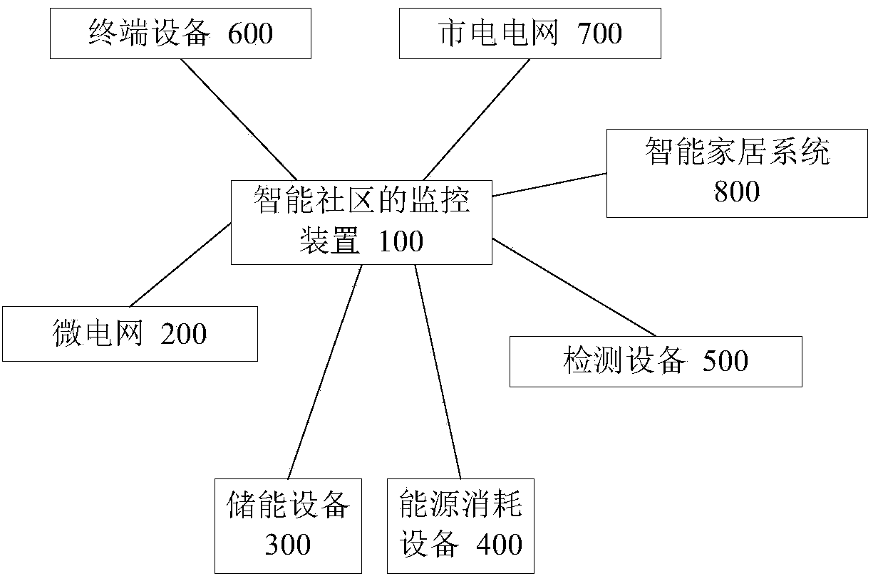 Monitoring method and device for intelligent community