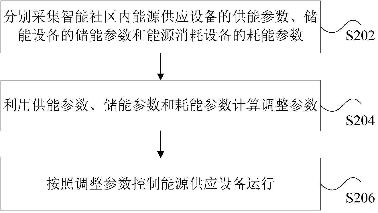 Monitoring method and device for intelligent community