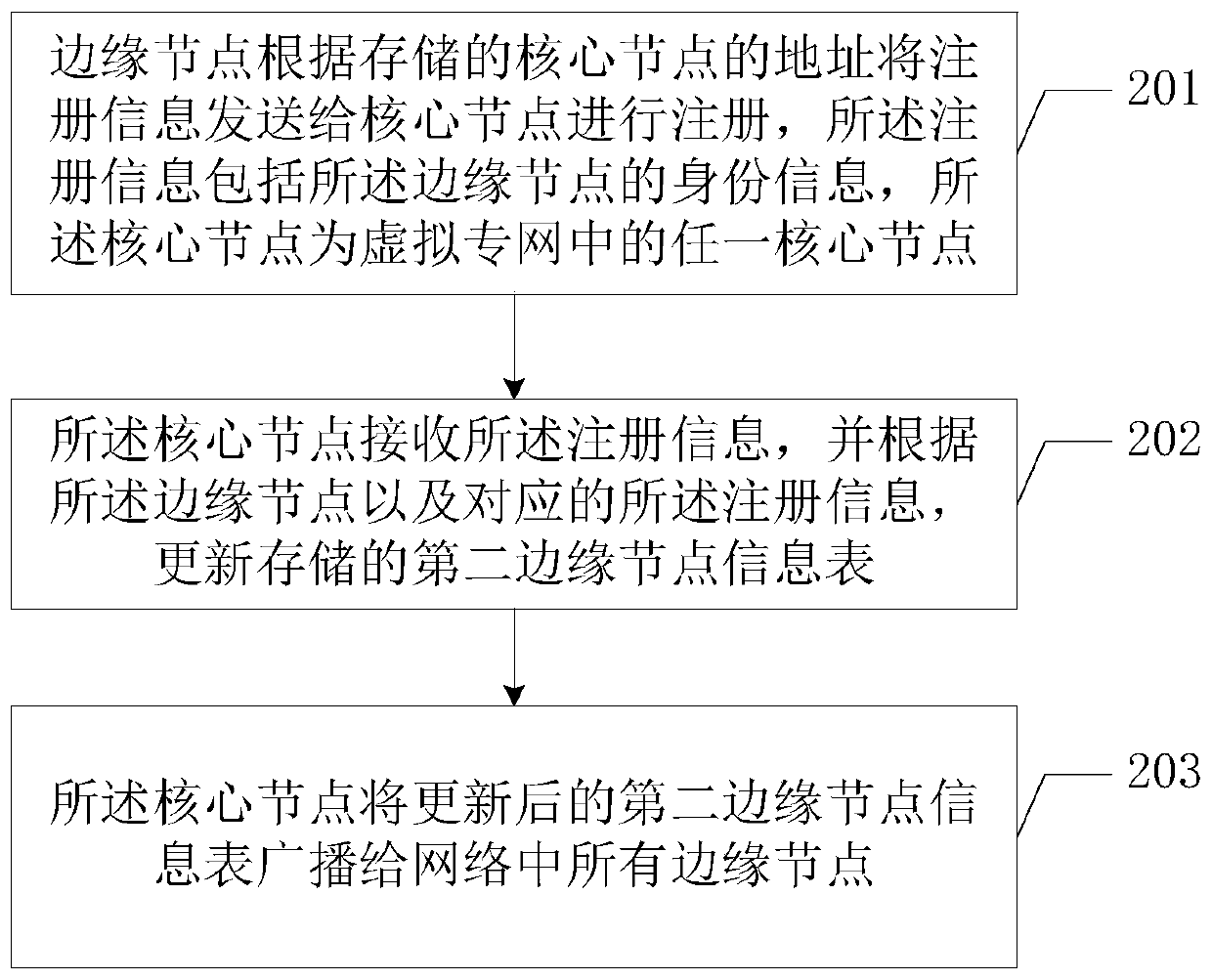 Virtual private network scheduling method and system