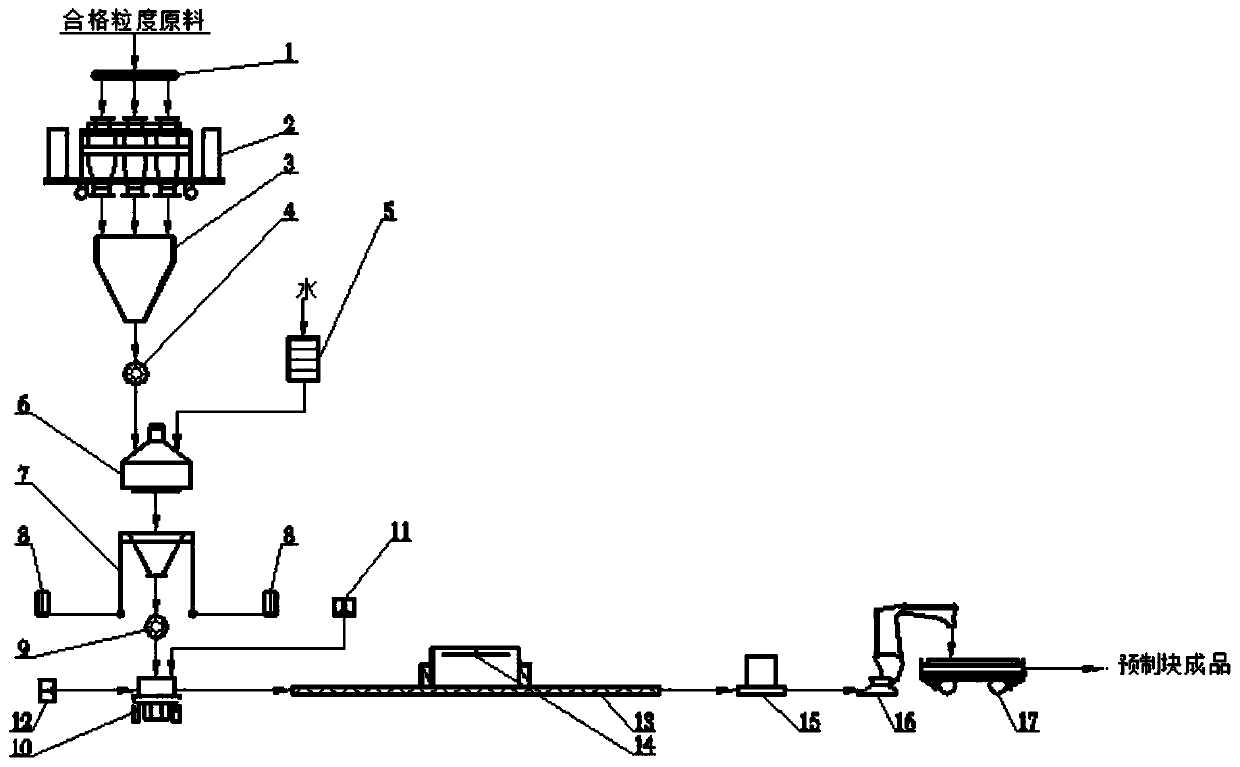 Precast block blending mixing, vibration forming, curing and demolding process and system