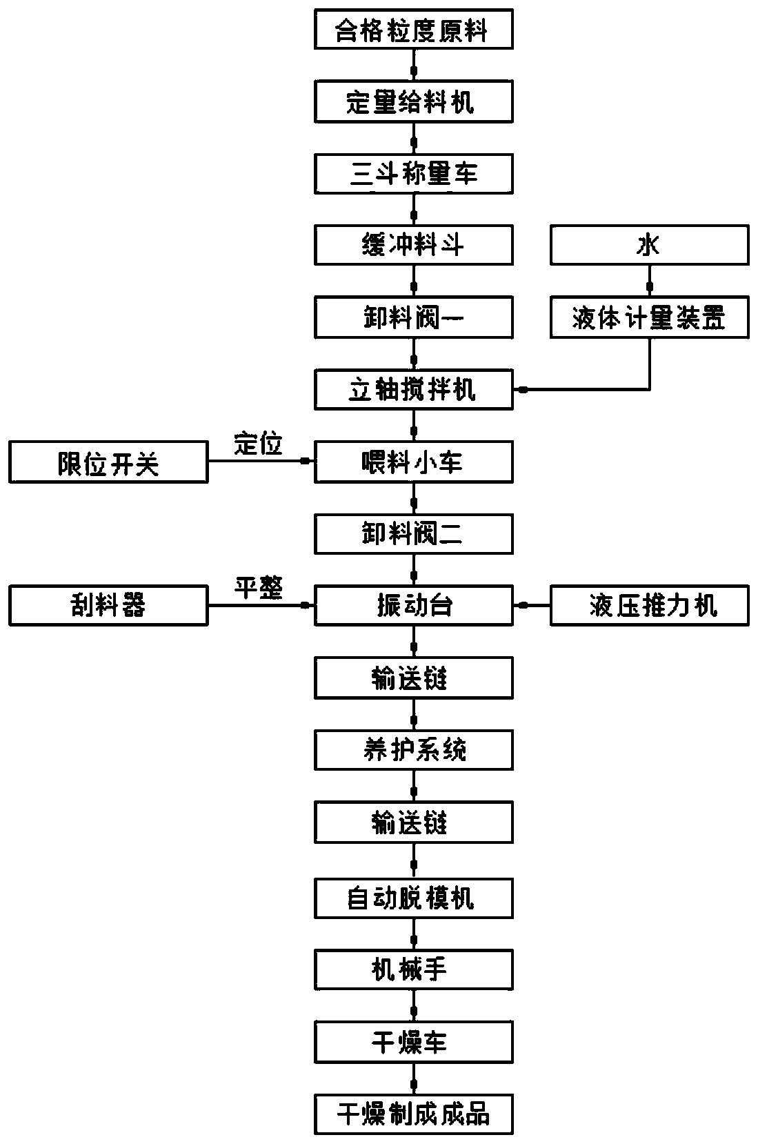 Precast block blending mixing, vibration forming, curing and demolding process and system