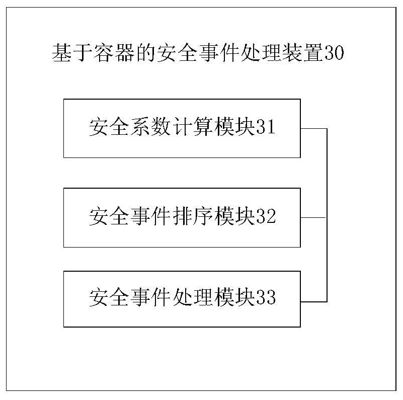 Container-based security event processing method and device and storage medium