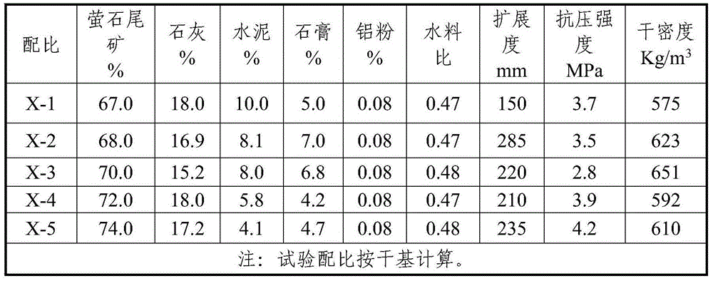 Tailing aerated concrete block and preparation method thereof