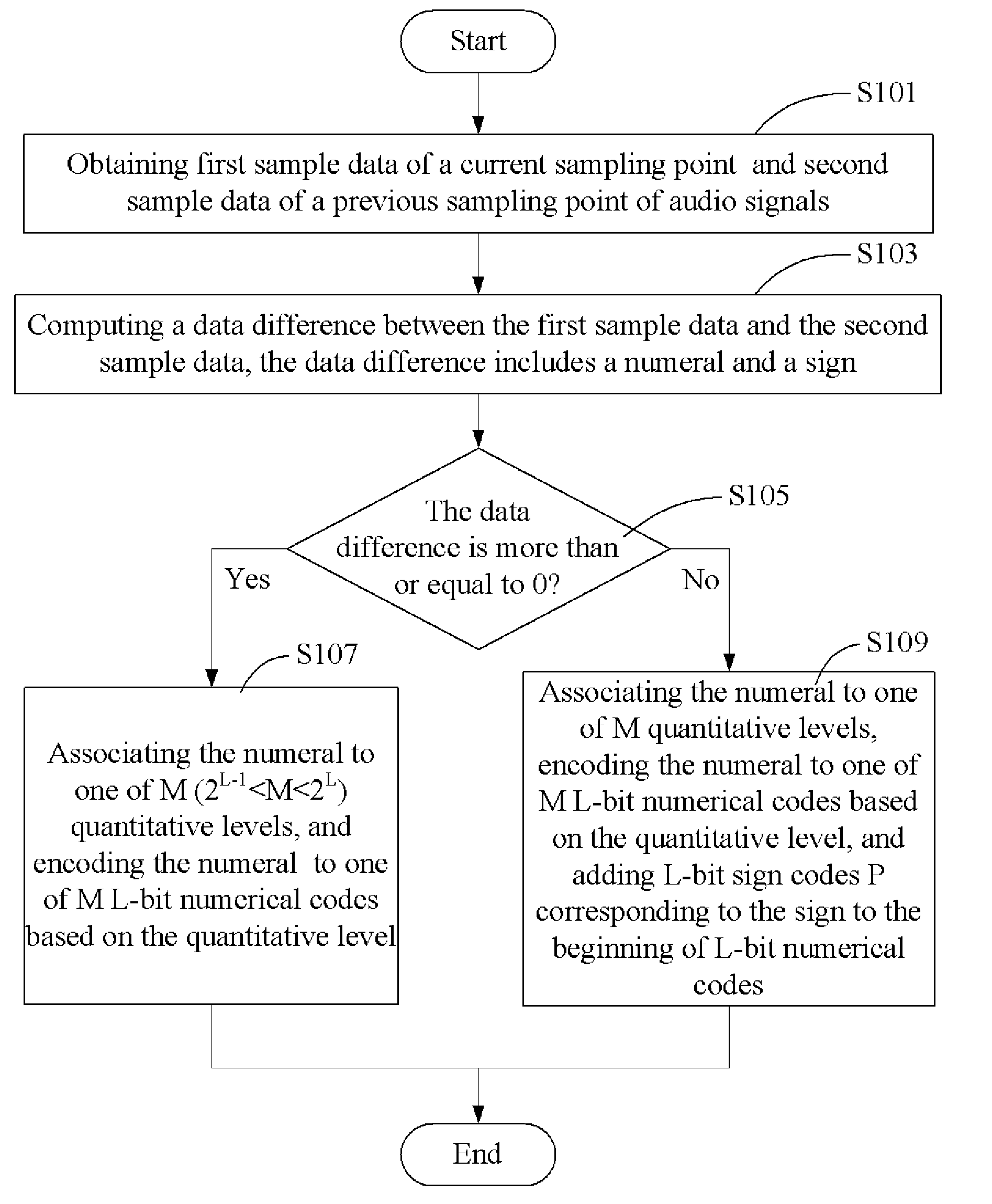 Encoding method and system