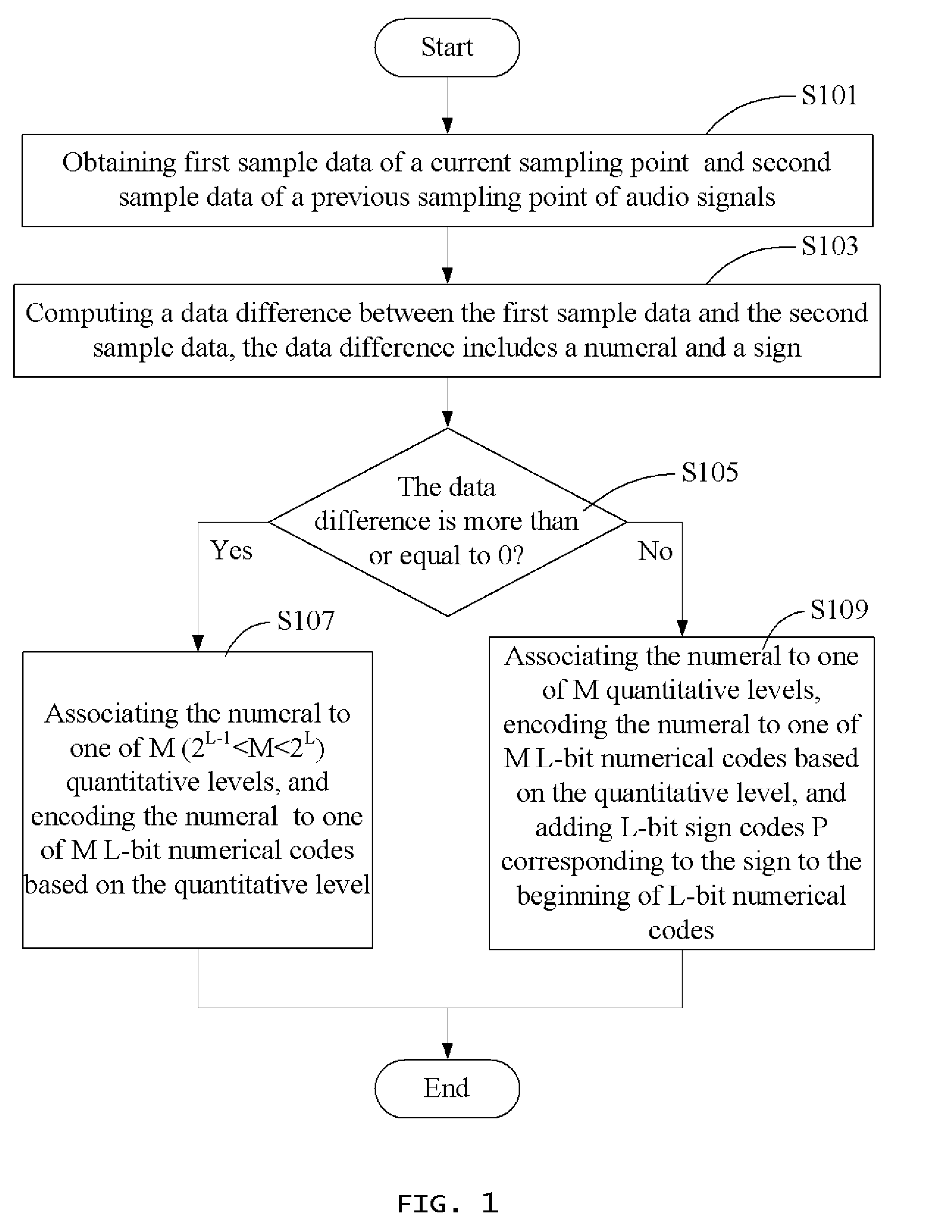 Encoding method and system