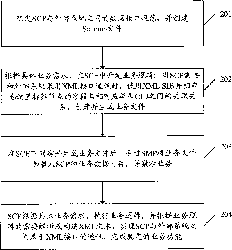 Implementing method of supporting expandable mark language data interface