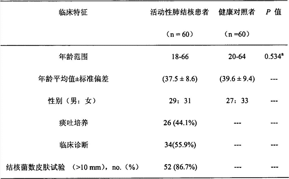 Preparation method for serum miRNAs specific to active pulmonary tuberculosis