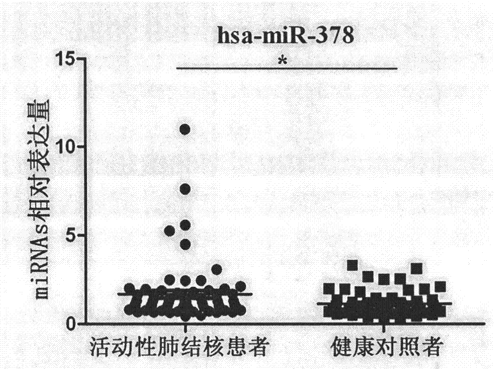 Preparation method for serum miRNAs specific to active pulmonary tuberculosis