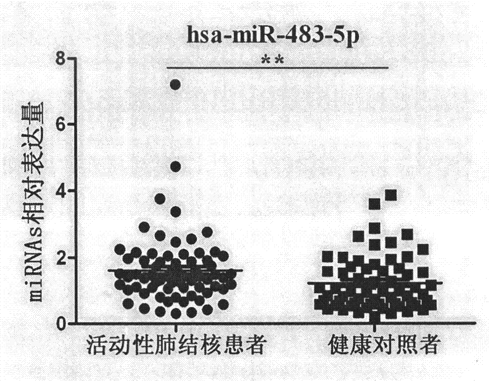 Preparation method for serum miRNAs specific to active pulmonary tuberculosis