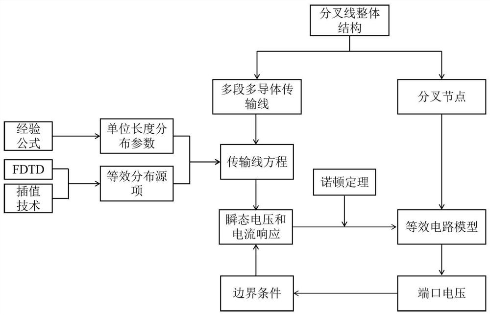 Electromagnetic coupling time domain modeling analysis method of space electromagnetic field action bifurcation line