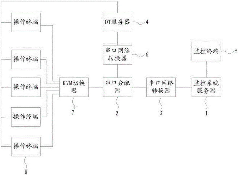 Method and system for automatically identifying and monitoring screen with mouse activities