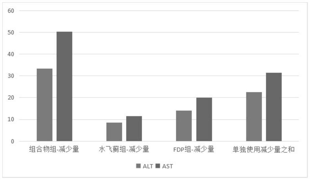 Composition containing silybum marianum extract and fructose 1, 6 diphosphate and application of composition in liver protection, sobering and fatigue resistance