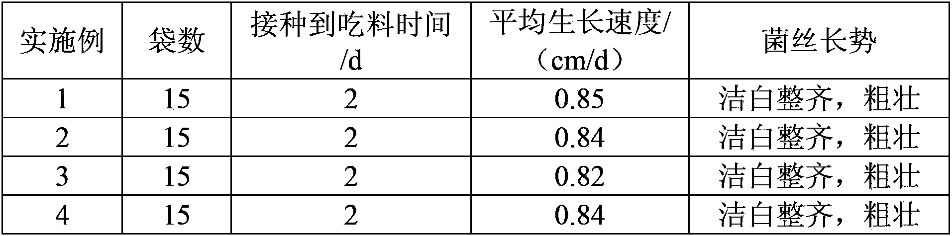 Edible fungus culture medium using dragon fruit peel as raw material