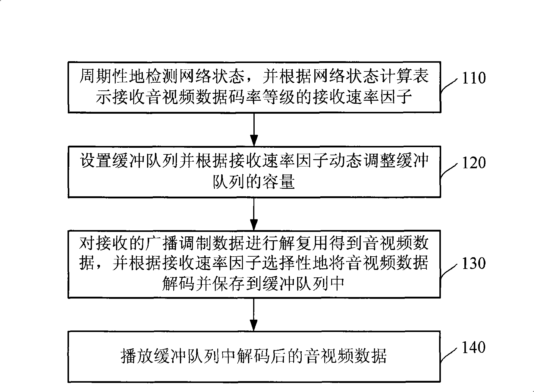 Method for self-adaption adjusting receiving speed to buffer play by a mobile multimedia broadcast terminal