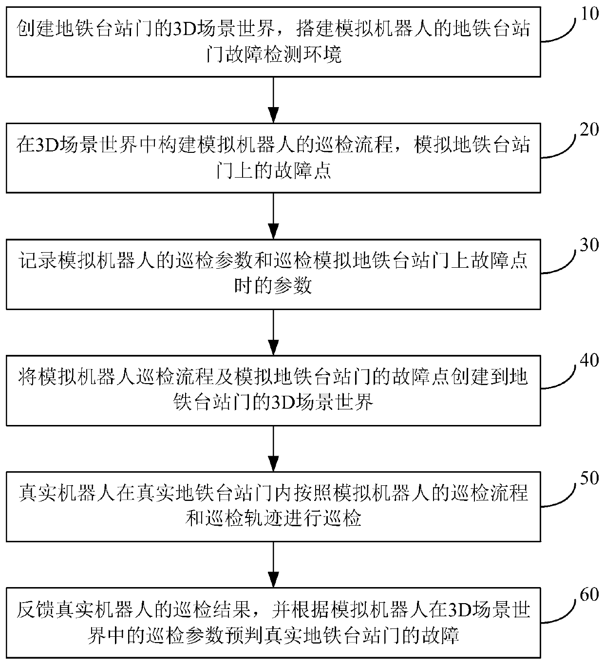 Subway station door fault detection method and system based on digital twin robot