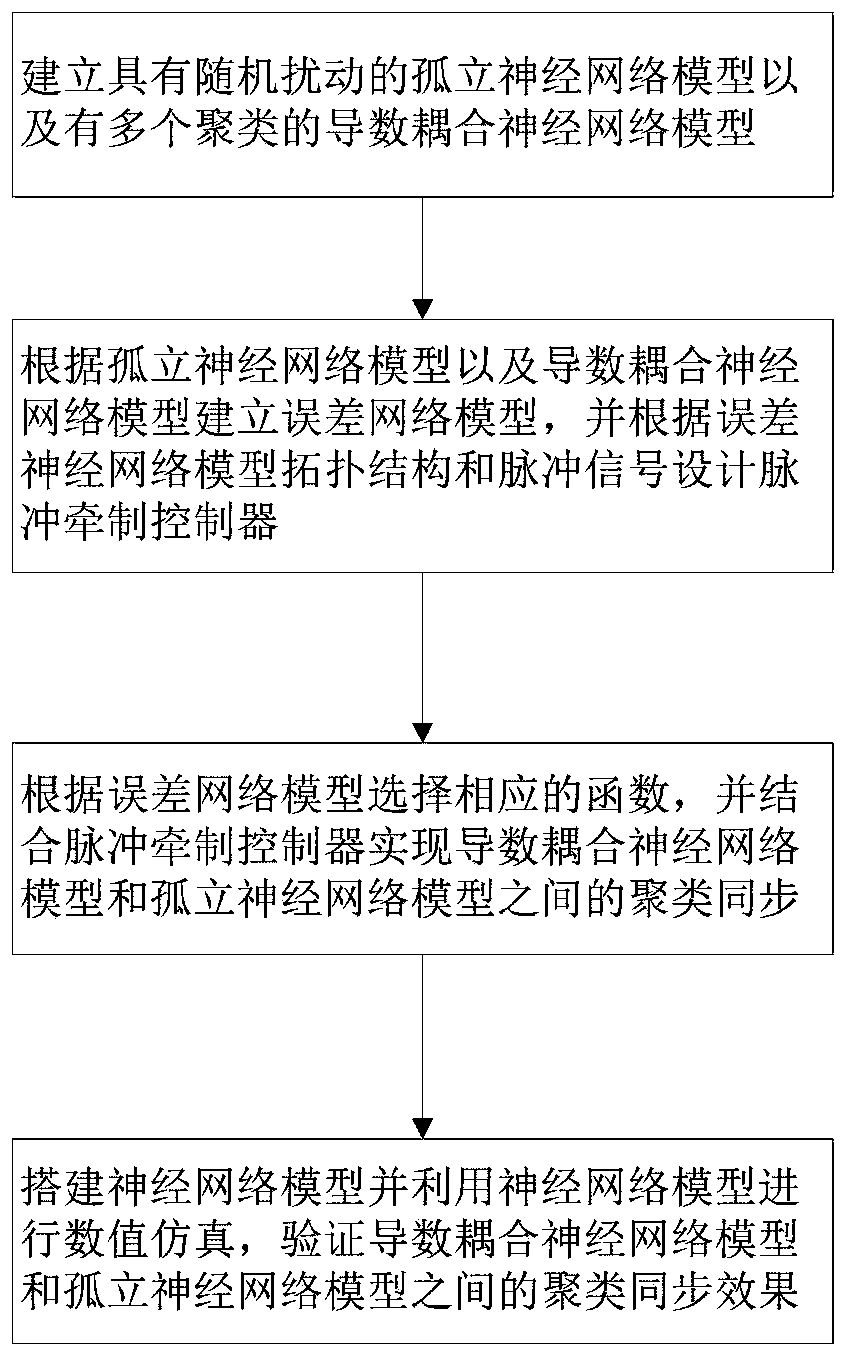 Neural network pulse synchronization method and system containing clustering topology coupling