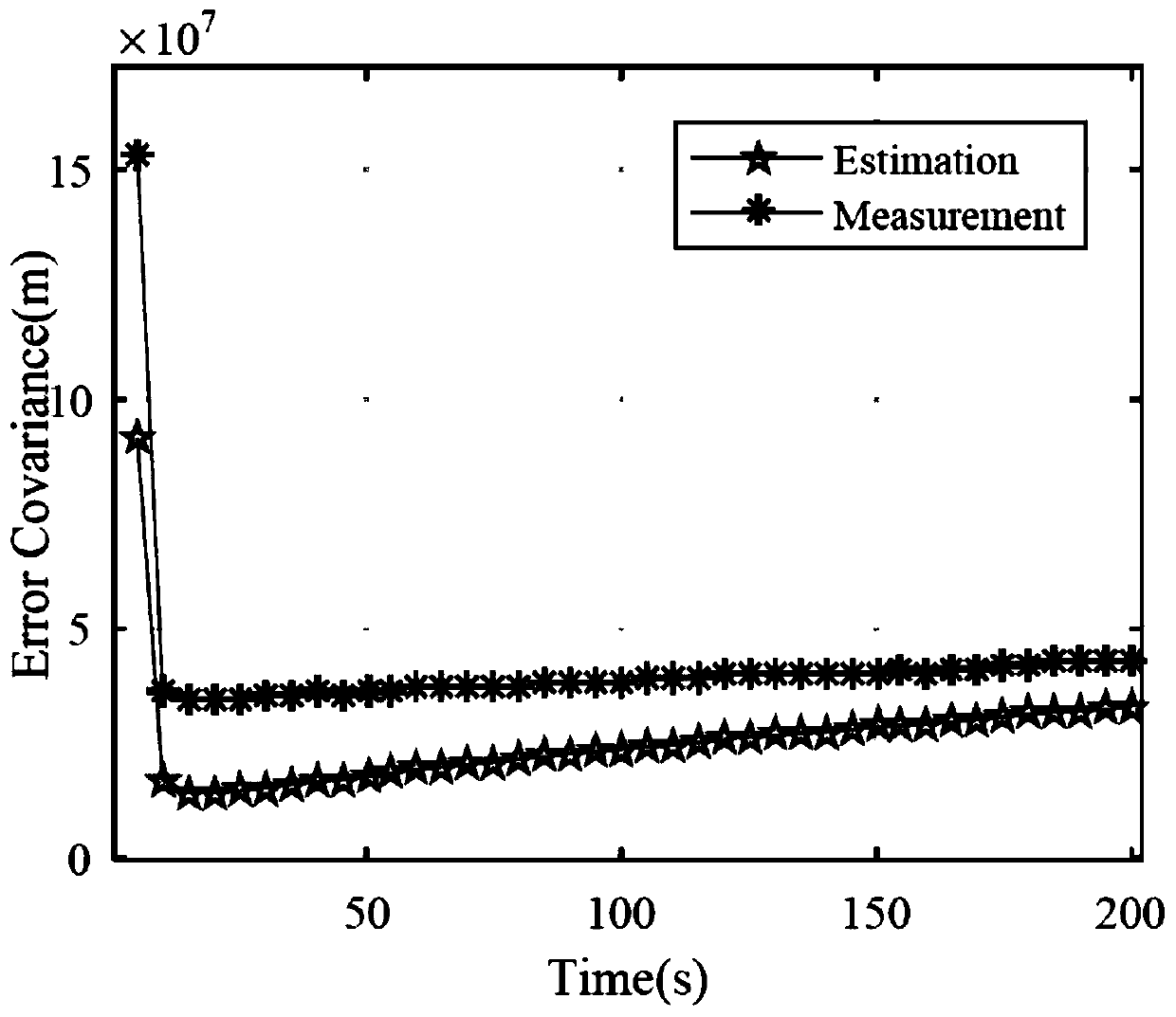 Radar target tracking method based on Doppler measurement adaptive processing