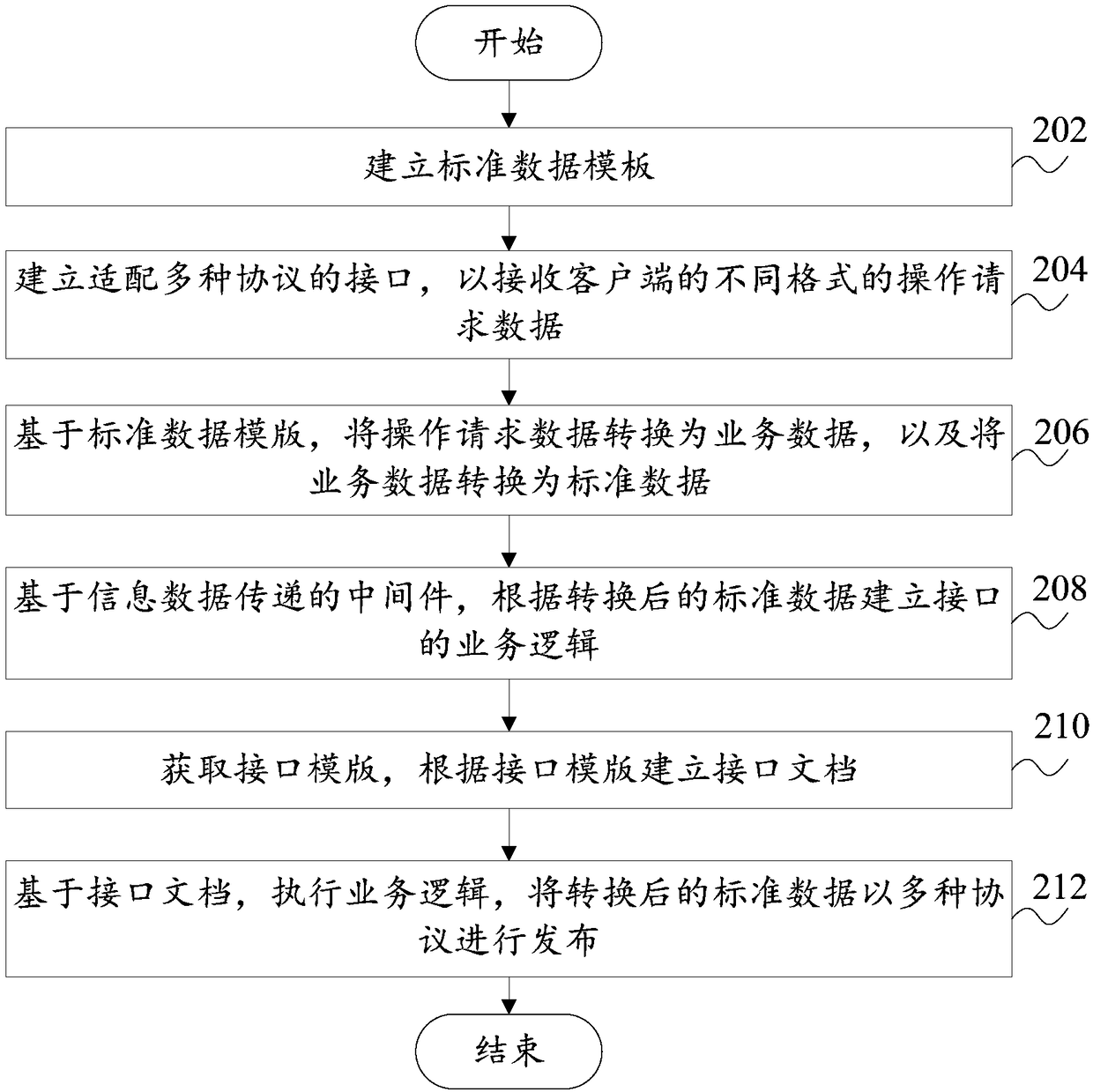 Middleware-based interface implementation method, and middleware-based interface implementation system