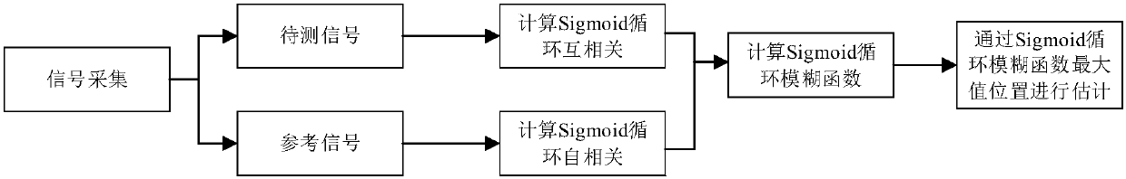 A Joint Estimation Method of Delay and Doppler Frequency Shift