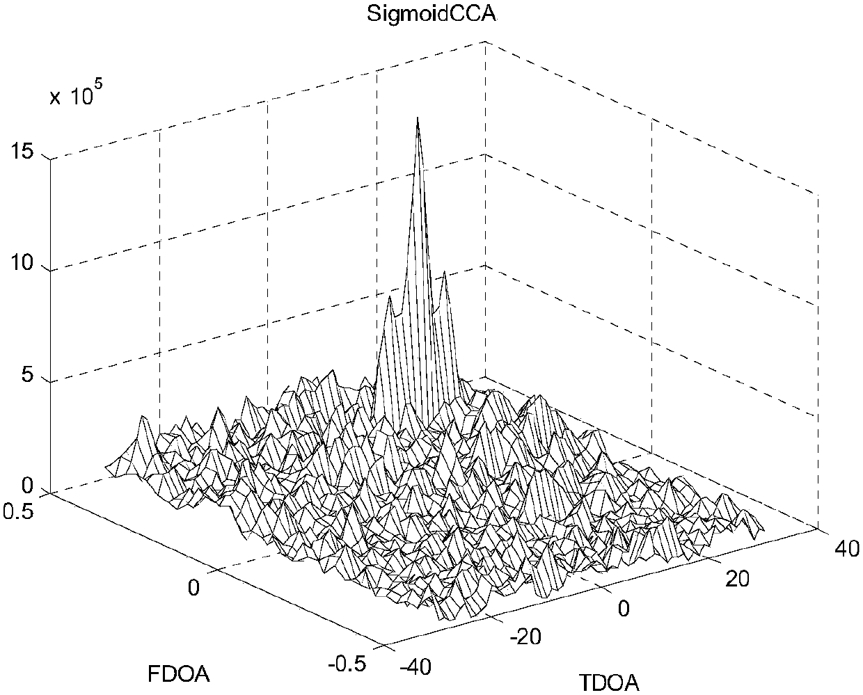 A Joint Estimation Method of Delay and Doppler Frequency Shift