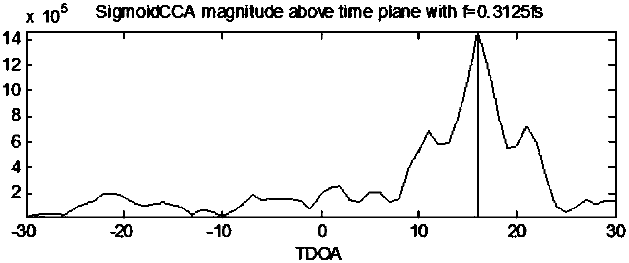 A Joint Estimation Method of Delay and Doppler Frequency Shift