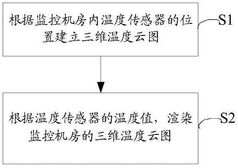 Method and device for rendering three-dimensional temperature cloud atlas