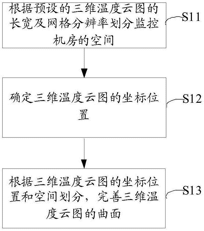 Method and device for rendering three-dimensional temperature cloud atlas