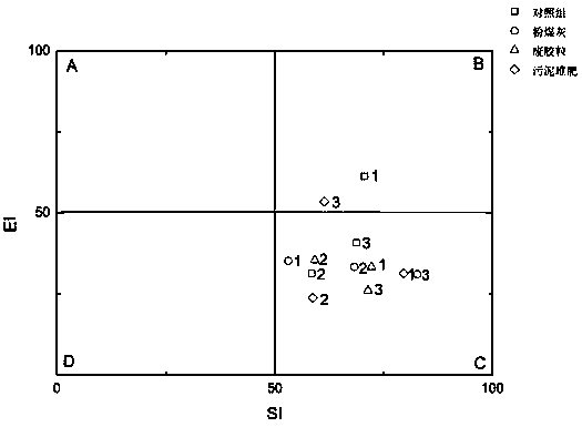 Method for regulating and controlling diversity of soil nematodes in airport by using sludge filled substrate