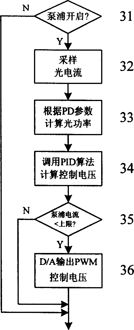 Automatic power and temp. controller for pumping laser