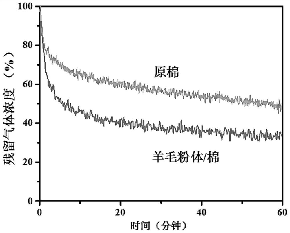 Fabric loaded with wool powder and having peculiar smell adsorption function and preparation method thereof