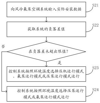 An air-cooled fluorine pump air conditioning system and its control method