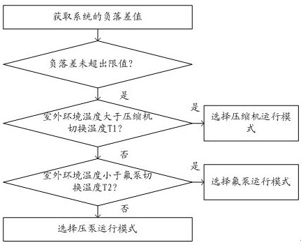 An air-cooled fluorine pump air conditioning system and its control method