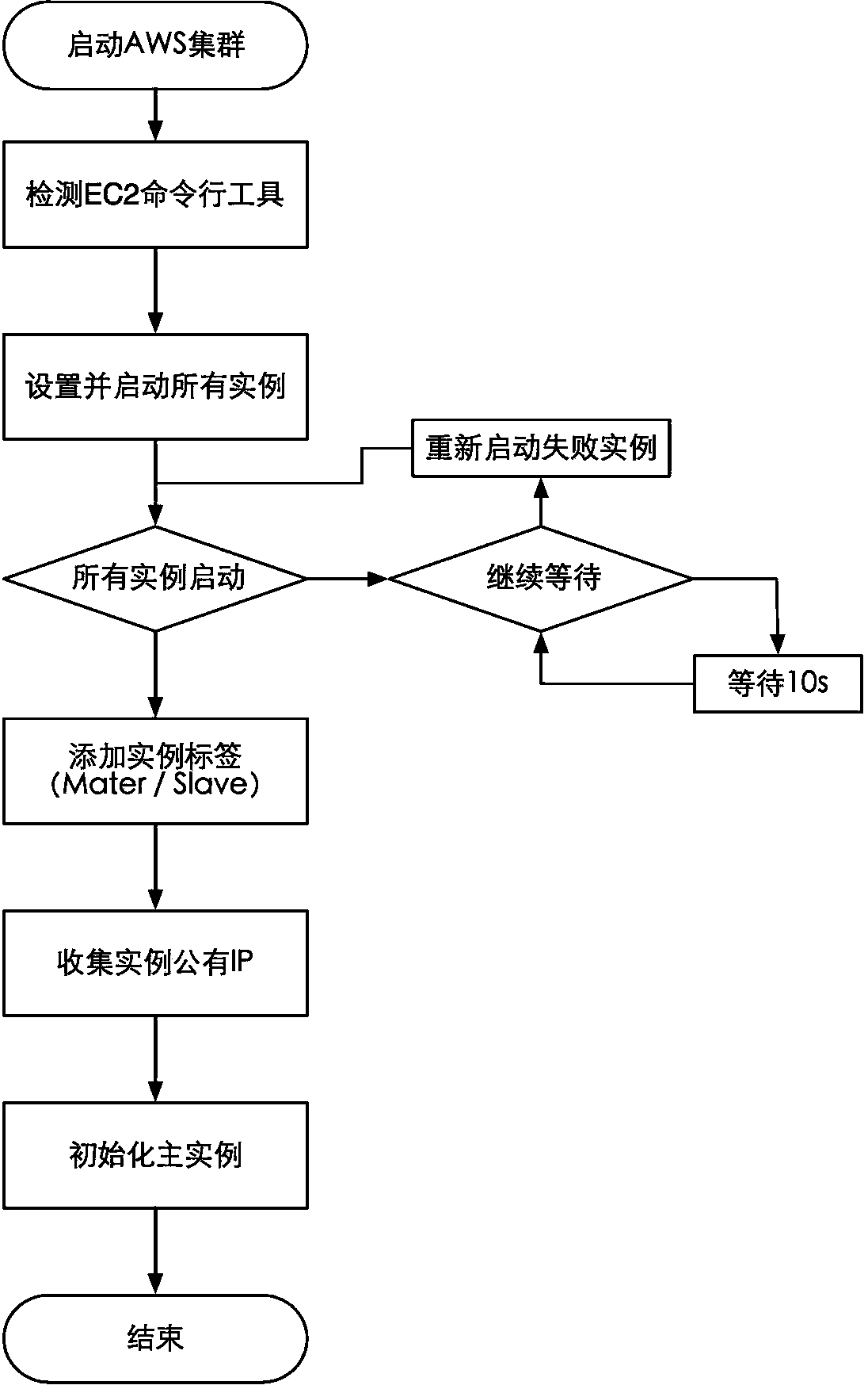 Quick parallel system allocation method for AWS platform