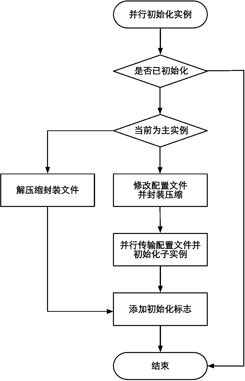 Quick parallel system allocation method for AWS platform