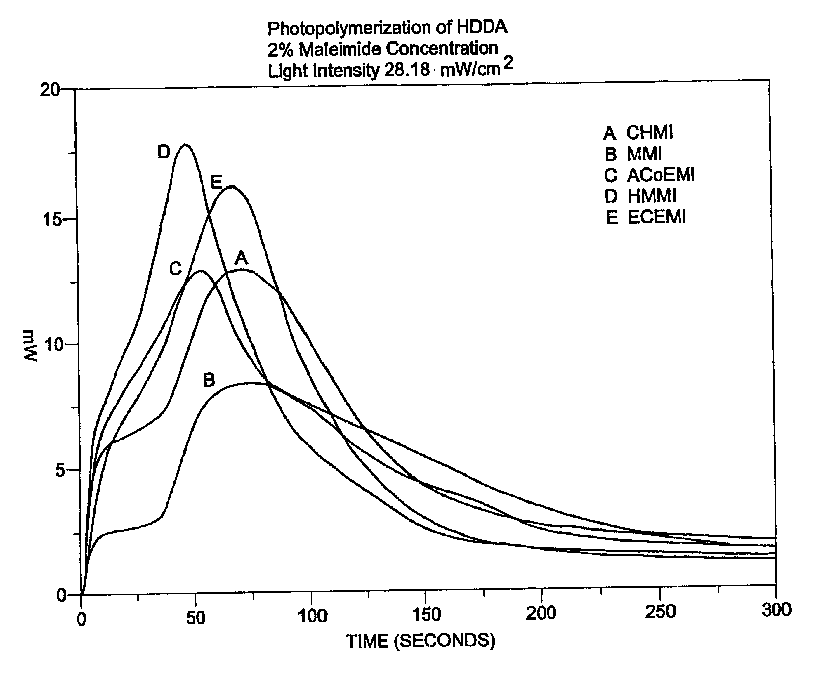 Polymerization processes using aliphatic maleimides