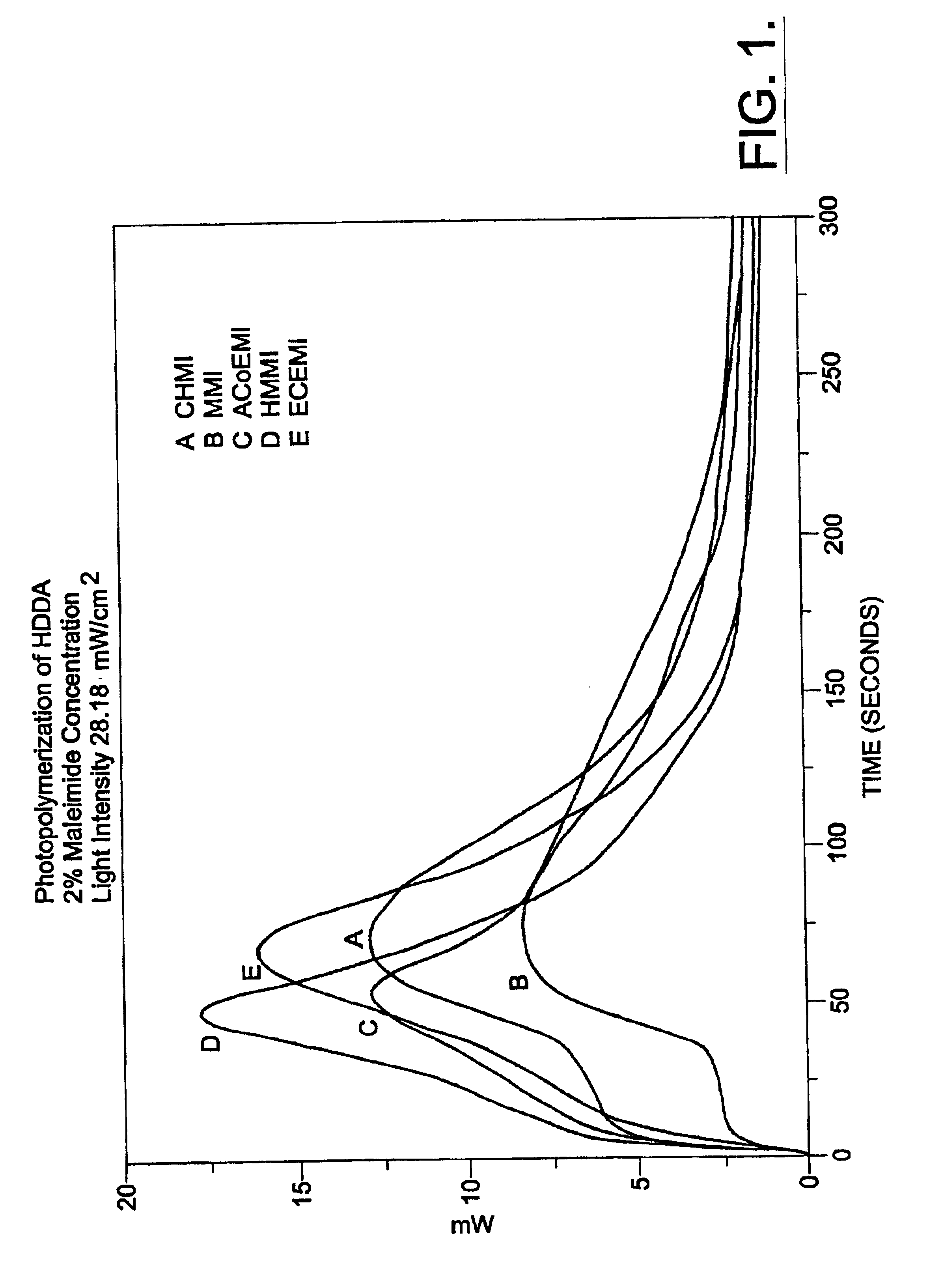 Polymerization processes using aliphatic maleimides