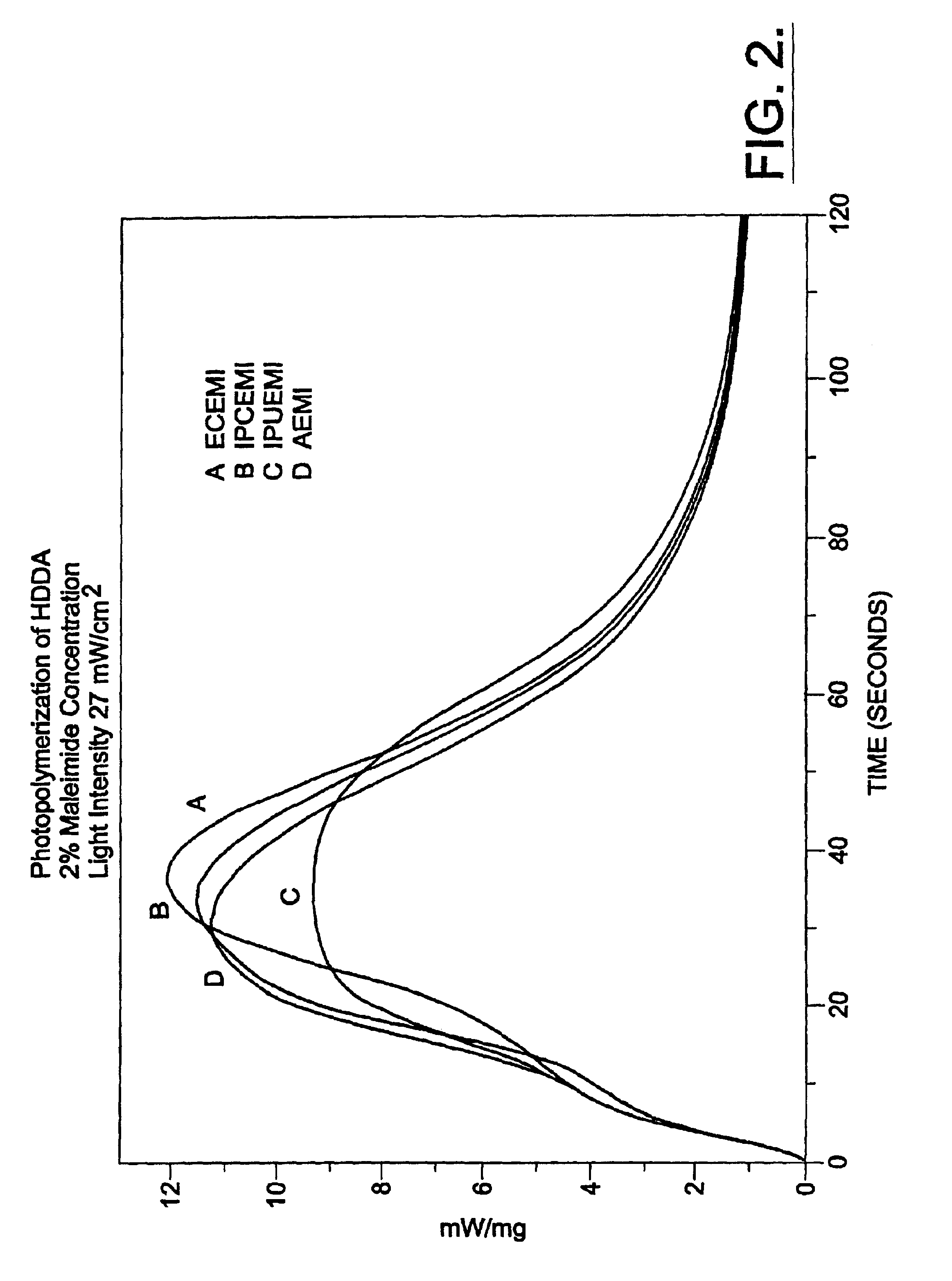 Polymerization processes using aliphatic maleimides