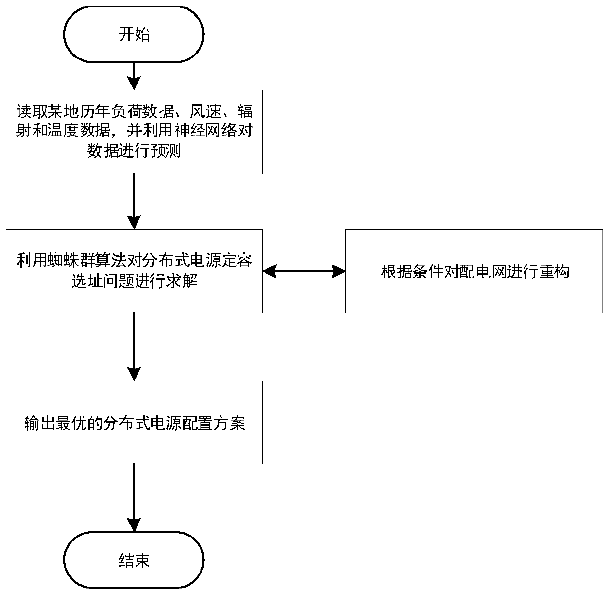 Optimal allocation method for distributed generation