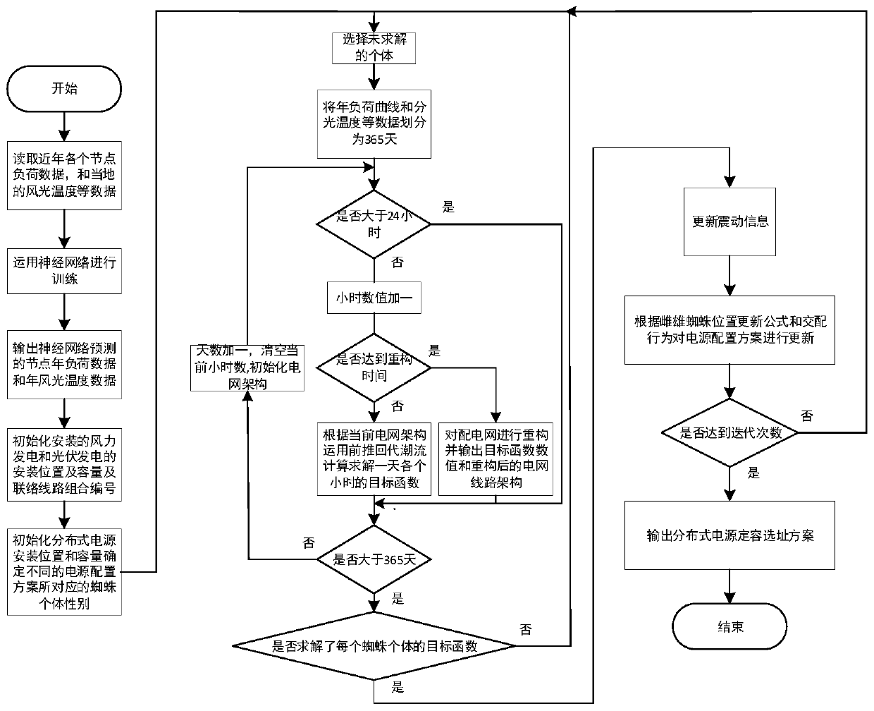 Optimal allocation method for distributed generation