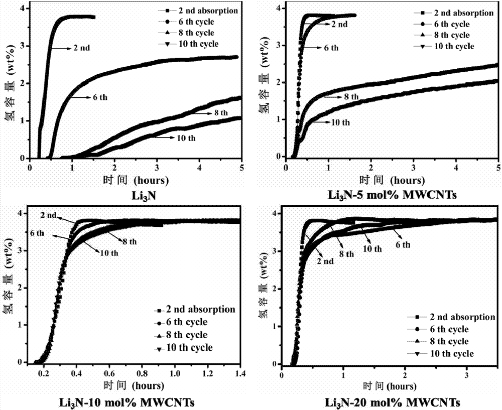 Li3N hydrogen storage material doped with multiwalled carbon nanotubes to improve hydrogen storage performance and preparation method thereof