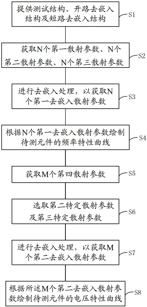 De-embedding method