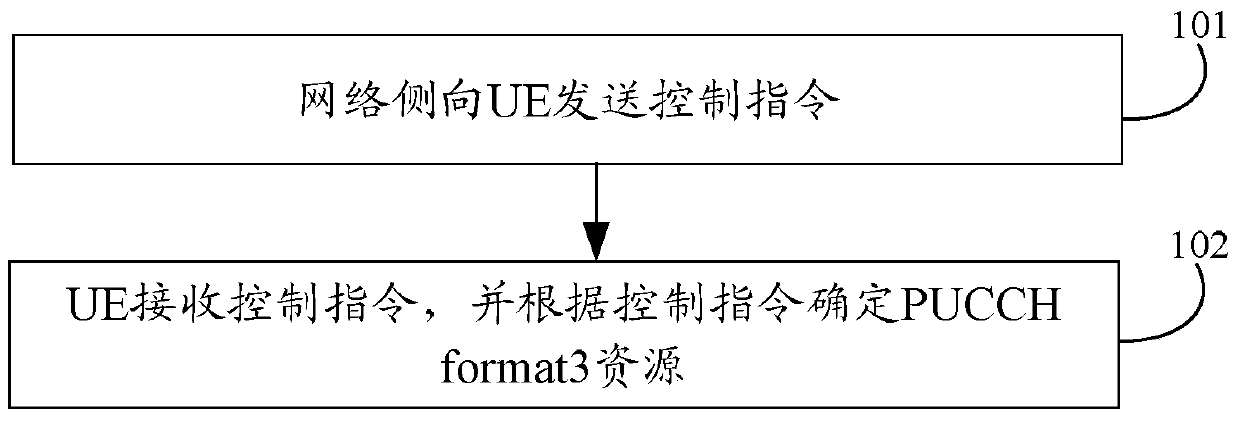 A method and device for determining uplink control channel resources