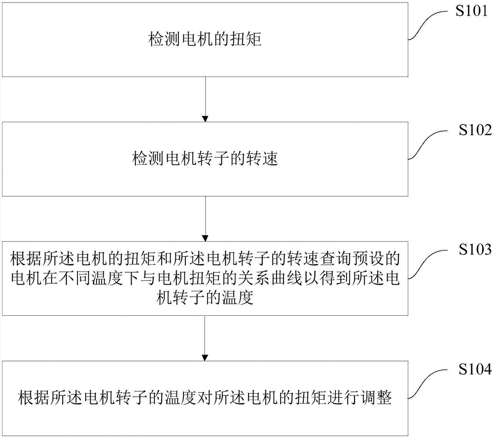 Control method and system of motor and vehicle