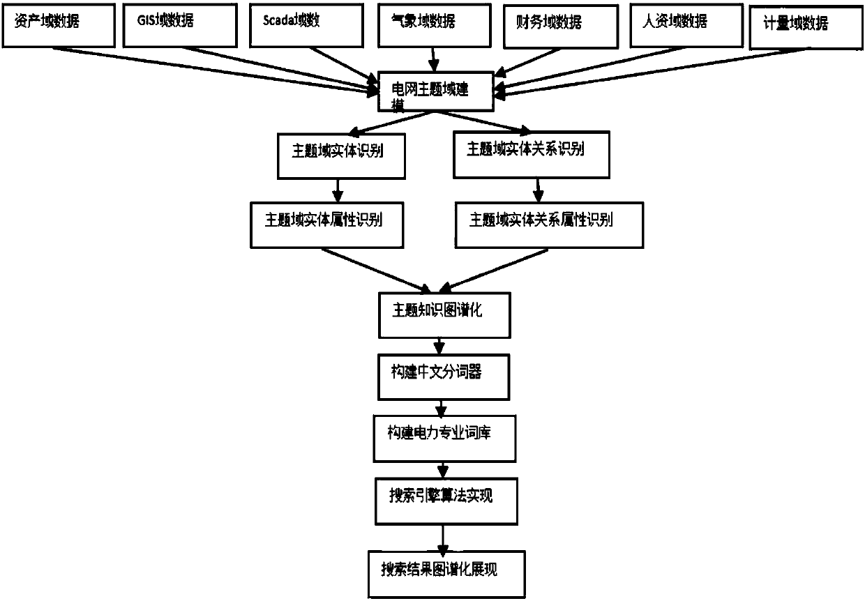 Implementation method for enterprise-class mapping knowledge domain search engine on the basis of electric power specialty lexicon