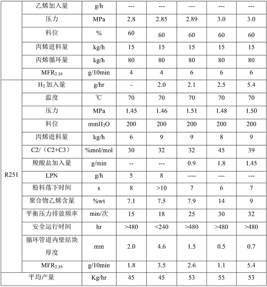 Preparation method of high impact co-polypropylene