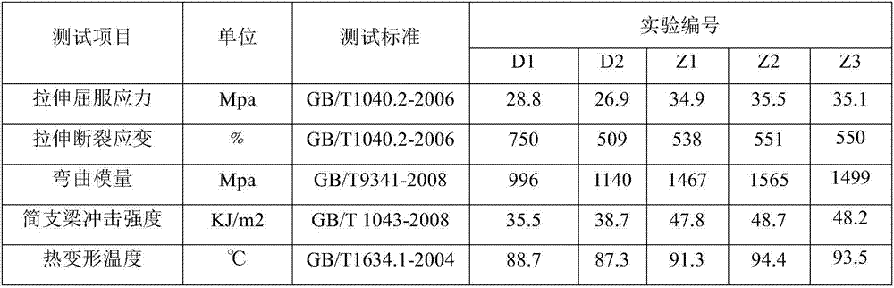 Preparation method of high impact co-polypropylene