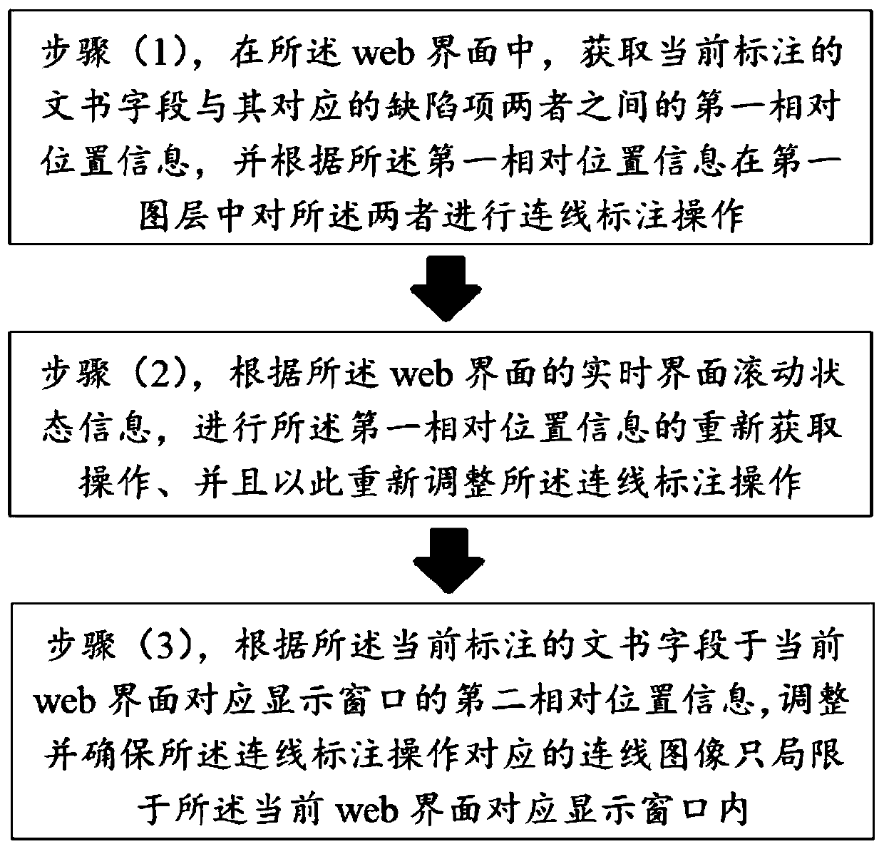 Method for displaying position changes of web interface defect associated content