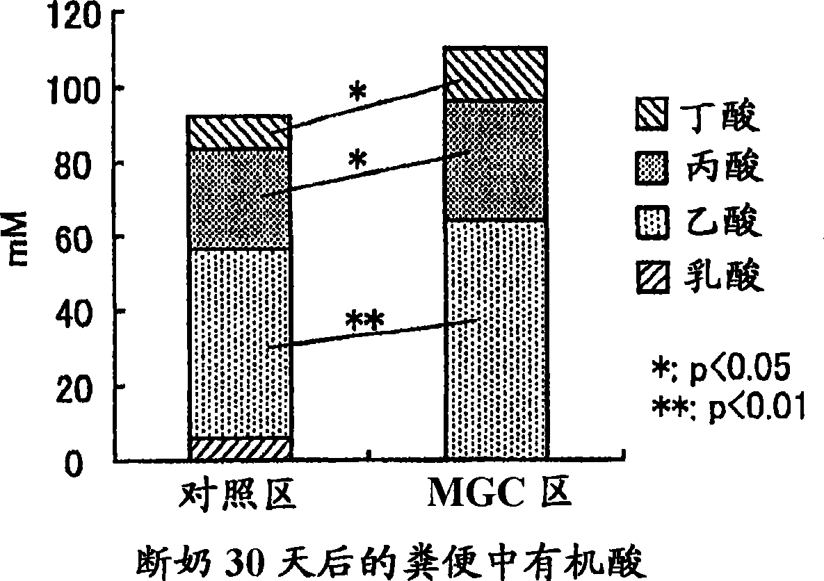 Composition for beverage or food