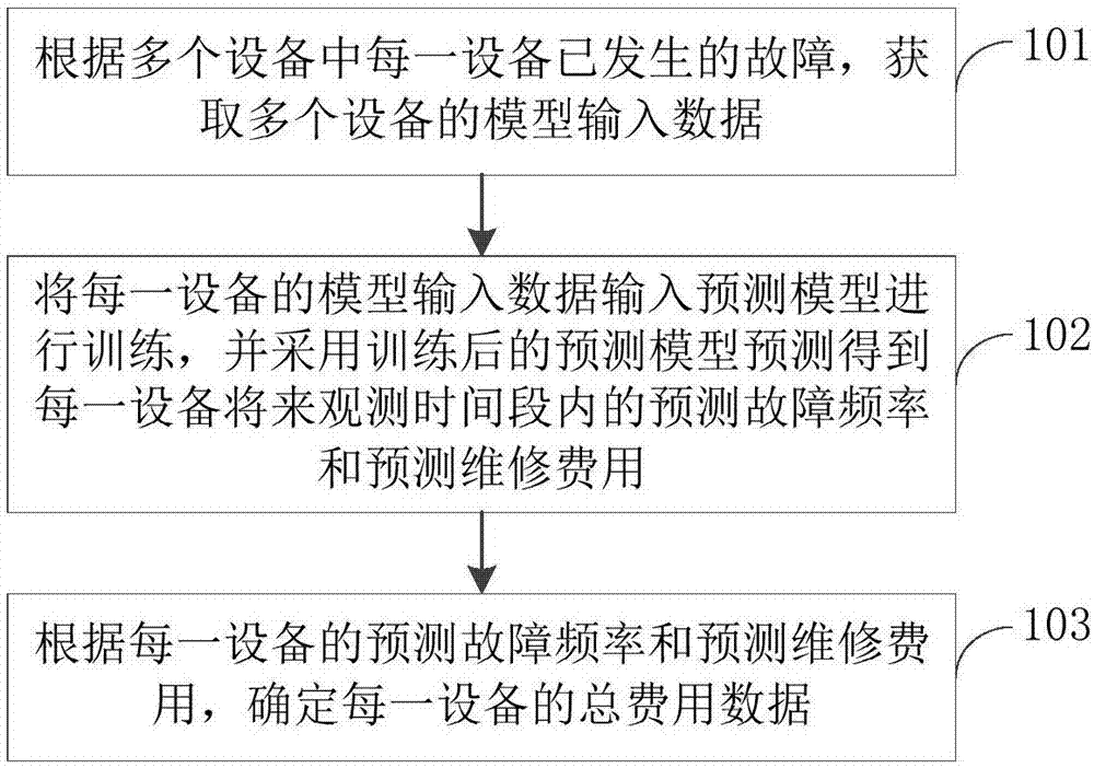 Device maintenance information processing method and device, computer device and storage medium