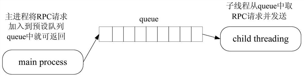 Method, device, server and server cluster for realizing asynchronous call